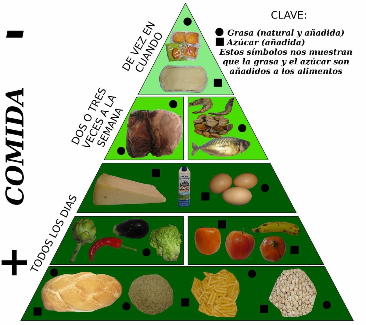 niveles de la pirámide de alimentación saludable